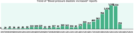 Blood pressure diastolic increased: 7,618 reports from FDA and social media. Blood pressure diastolic increased: 7,618 reports.